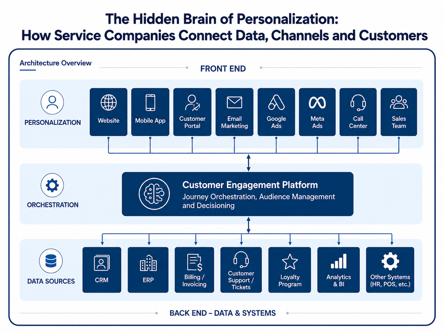 The invisible engine that turns data into sales