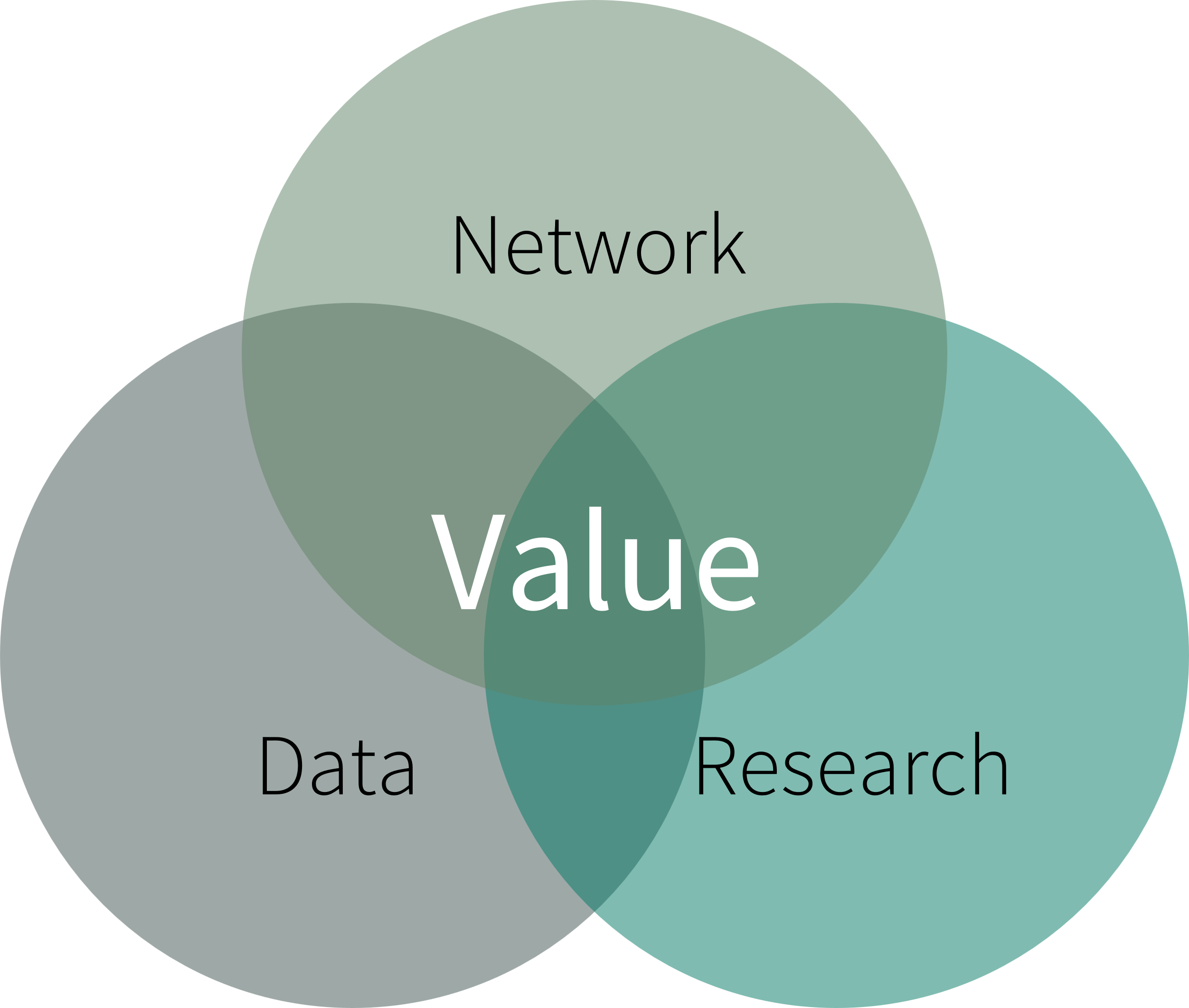Methodology - Network, Data, Research creating Value