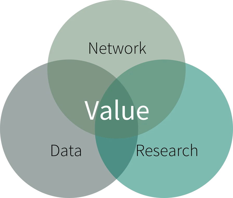 Methodology - Network, Data, Research creating Value