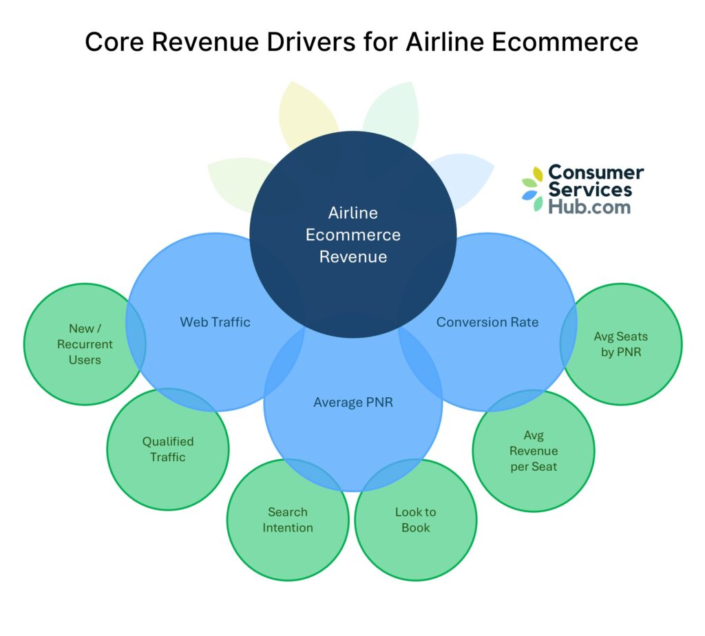 Core Revenue Drivers for Airline Ecommerce Succes
