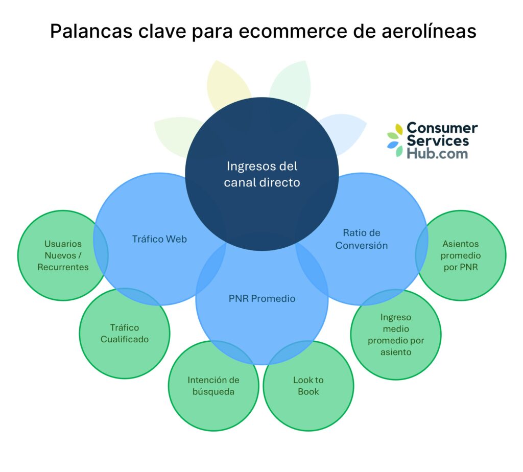 Palancas clave para el crecimiento del canal directo en una aerolinea